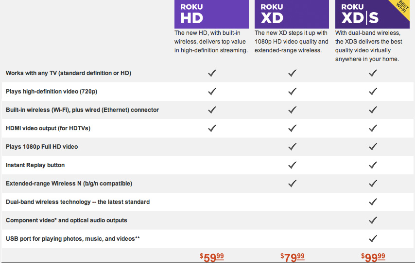 Roku Comparison Chart Ecosia Roku Refreshes Hardware Lineup Xd